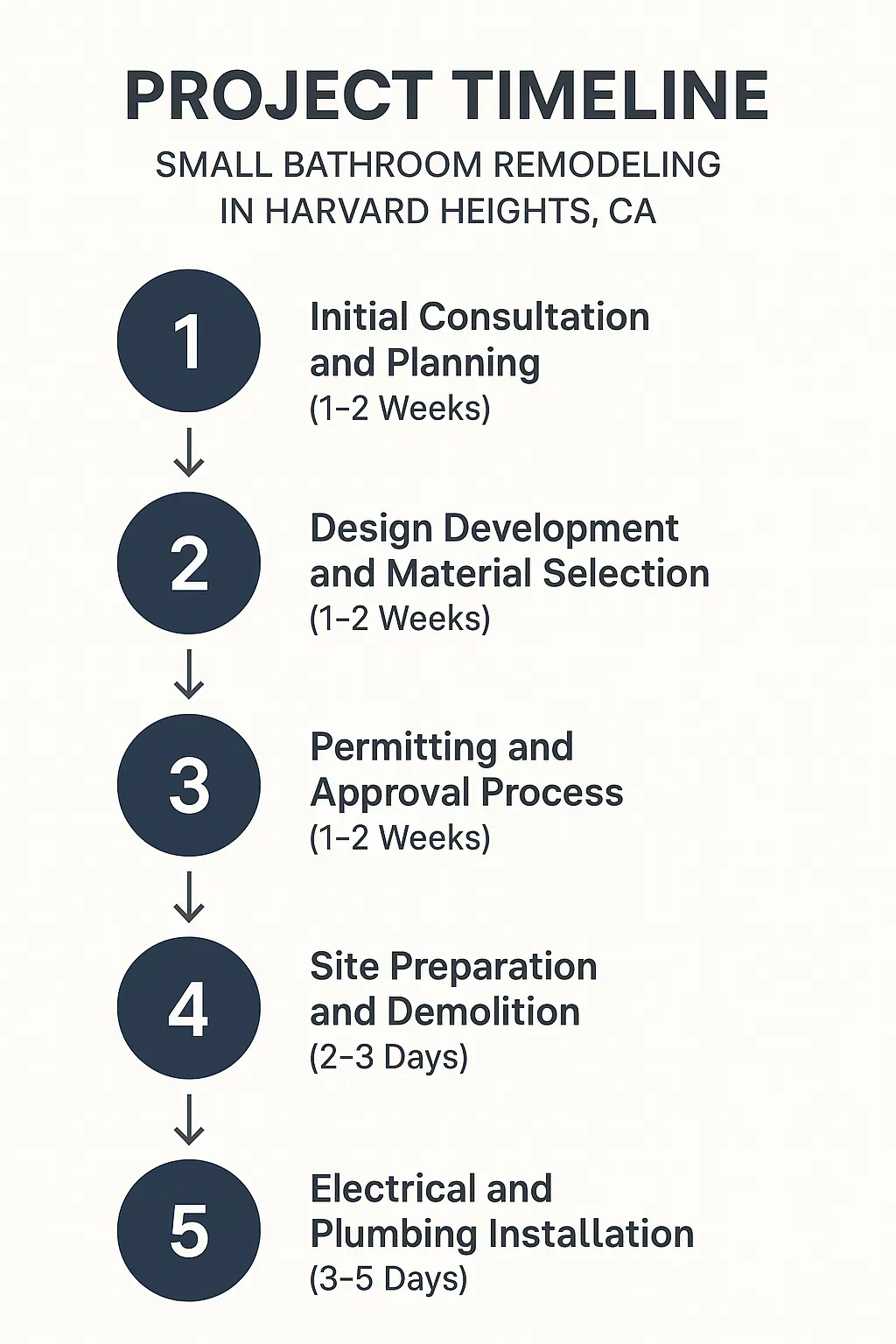 Infographic detailing the 5-step bathroom remodeling timeline in Harvard Heights, CA; from consultation to installation.
