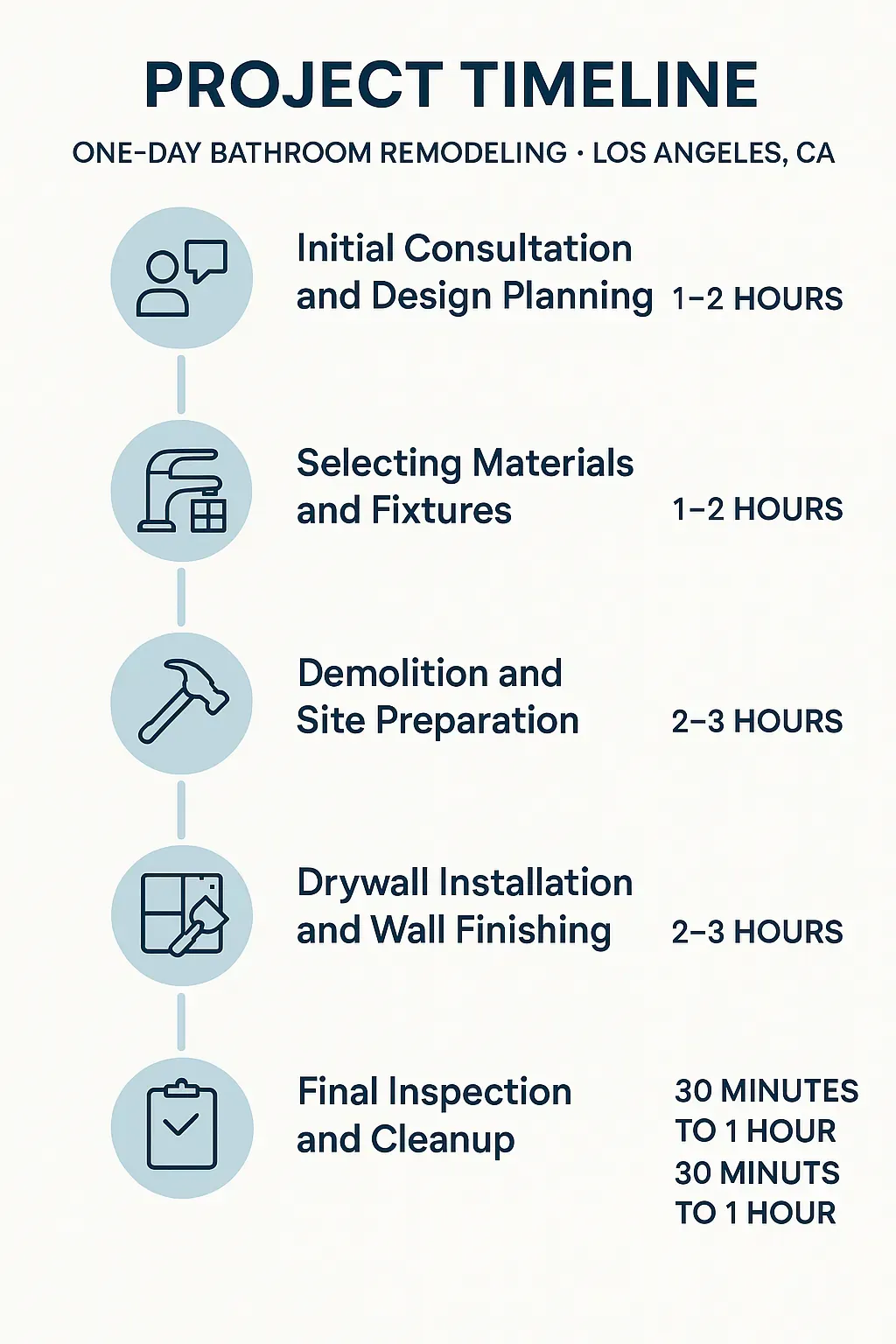 Infographic showcasing 5-step project timeline for one-day bathroom remodel in Los Angeles, from consultation to cleanup.