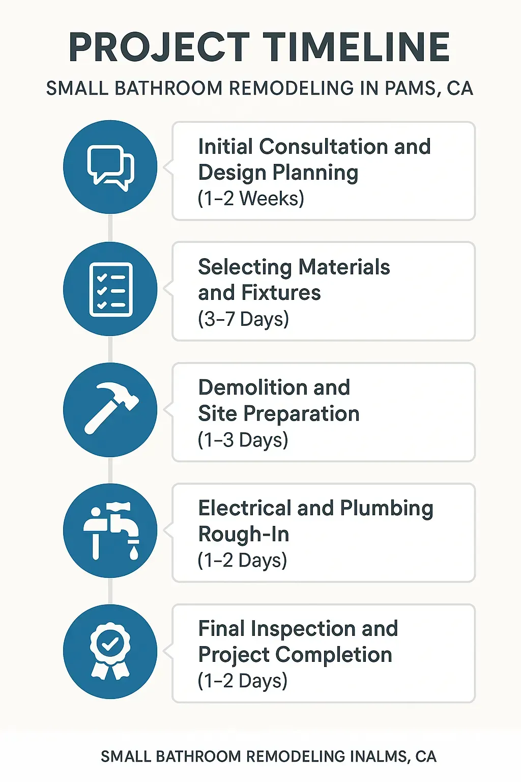 Infographic showcasing 5-step bathroom remodel timeline in Palms, CA: consultation, selection, demo, rough-in, and finish.