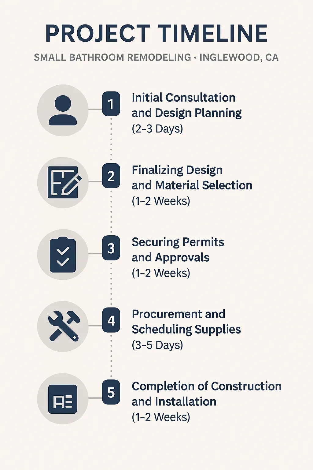Infographic showing a 5-step timeline for small bathroom remodeling in Inglewood, CA: consultation, design, permits, procurement, completion.