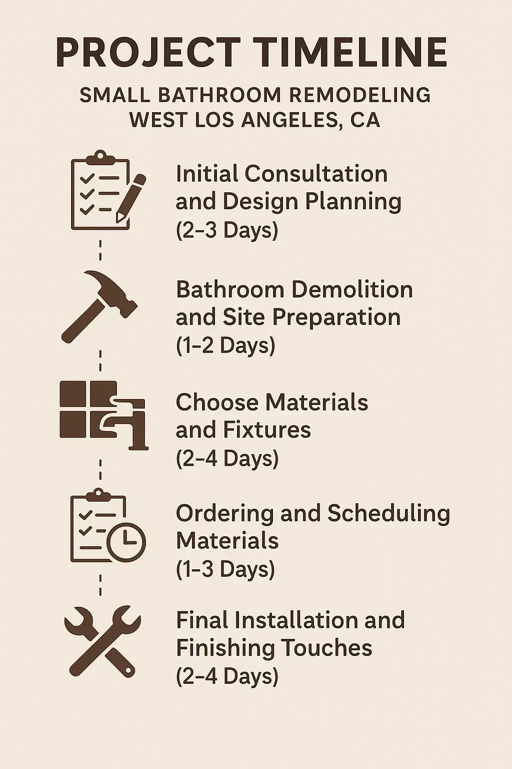 Infographic showing a 5-step bathroom remodel timeline for West LA: design, demo, materials, ordering, installation.