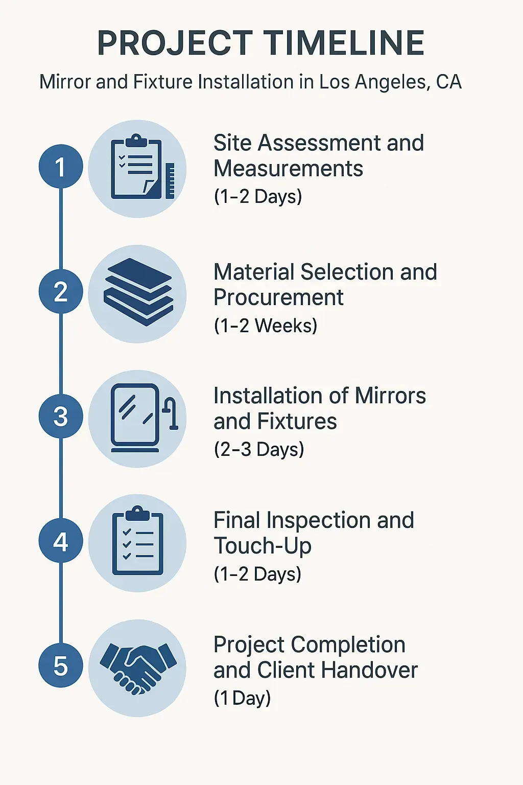 Infographic showing a five-step project timeline for mirror and fixture installation in Los Angeles, CA.