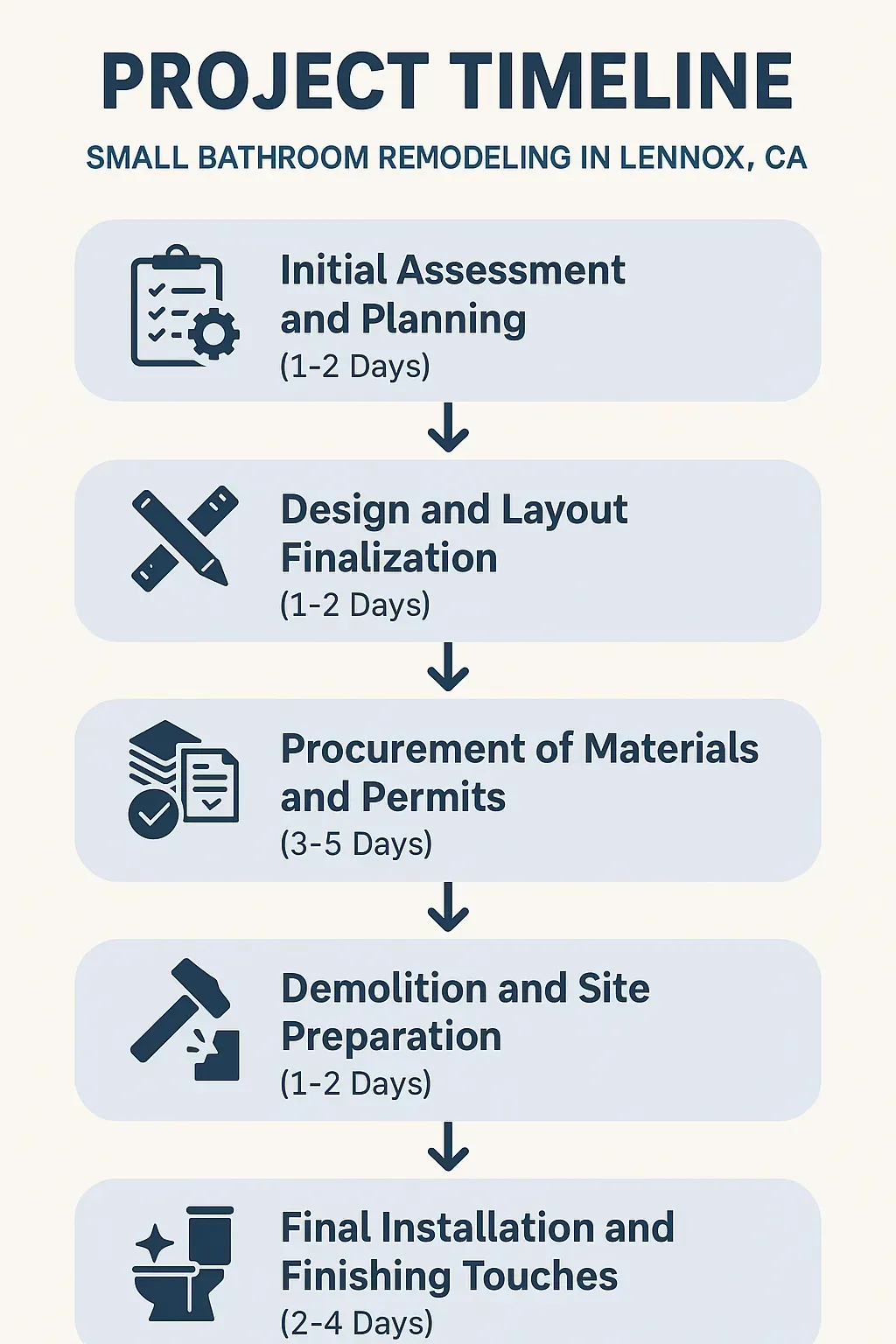 Infographic illustrating 5-step bathroom remodel timeline in Lennox, CA: assessment, design, procurement, demolition, installation.