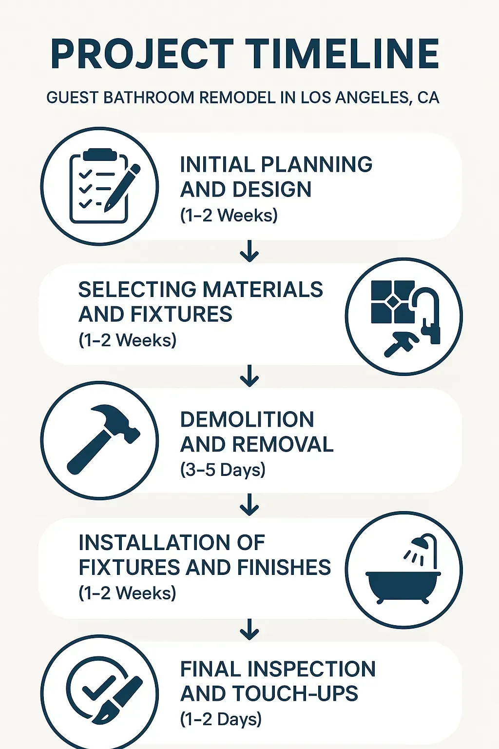 Infographic depicting five-step timeline for Guest Bathroom Remodel process in Los Angeles CA with clear visuals.
