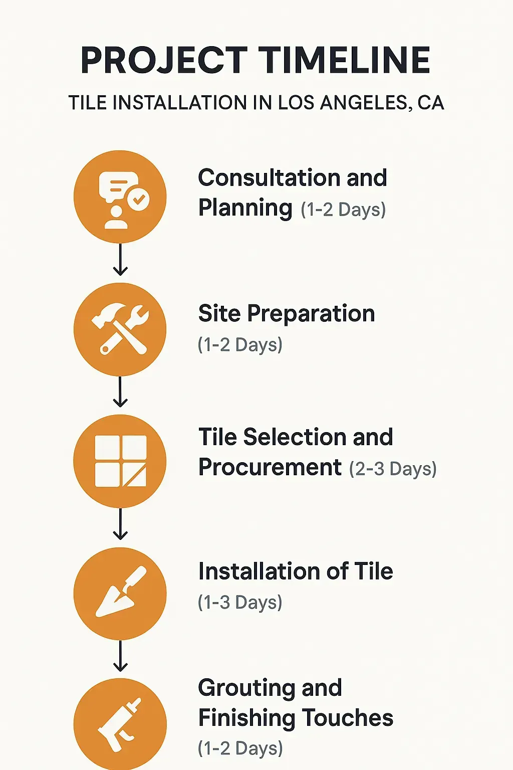 Infographic detailing five-step tile installation timeline in Los Angeles: consultation, preparation, selection, installation, grouting.