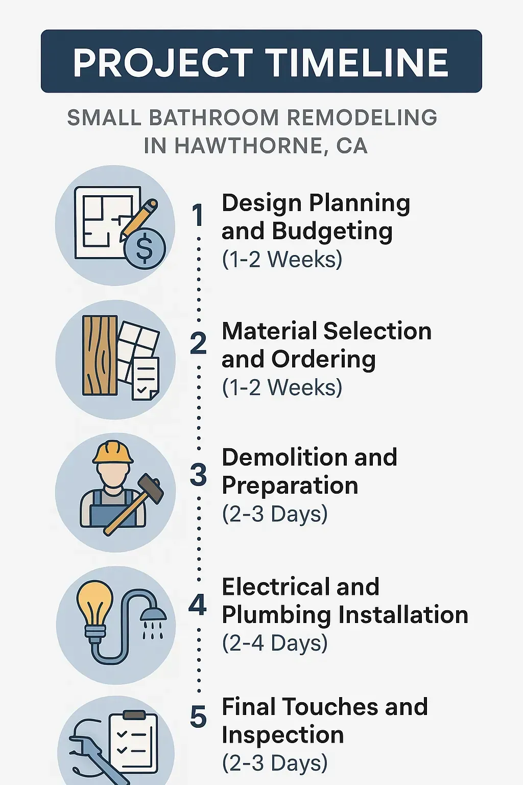Infographic showcasing 5-step small bathroom remodel timeline: planning, materials, demo, install, final touches.