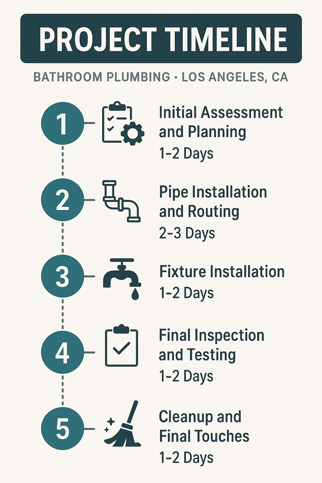 Infographic showing a five-step bathroom plumbing project timeline for Los Angeles, CA with clear visuals and minimal text