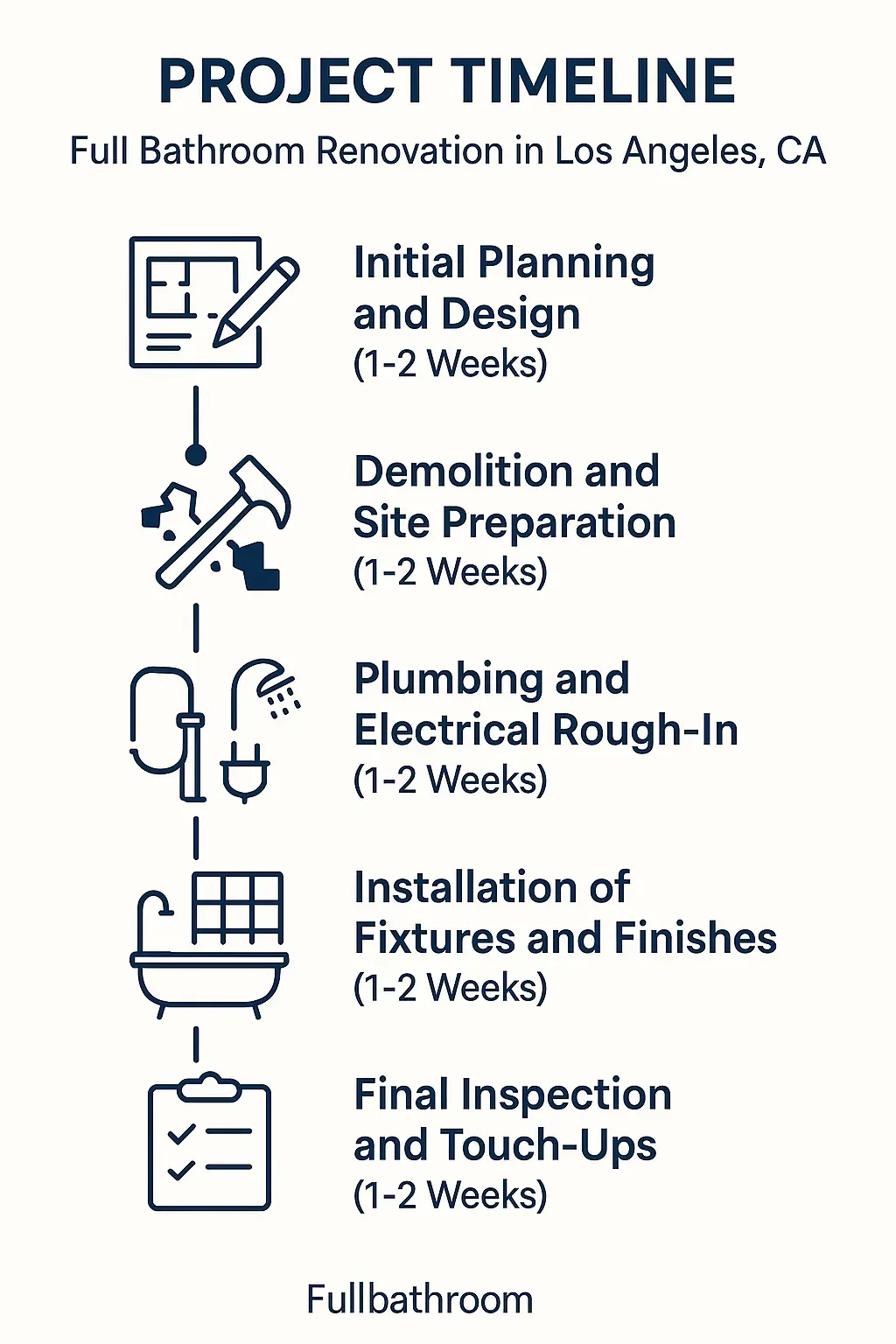 Infographic showcasing a five-step timeline for a full bathroom renovation in Los Angeles with clear stages and minimal text.