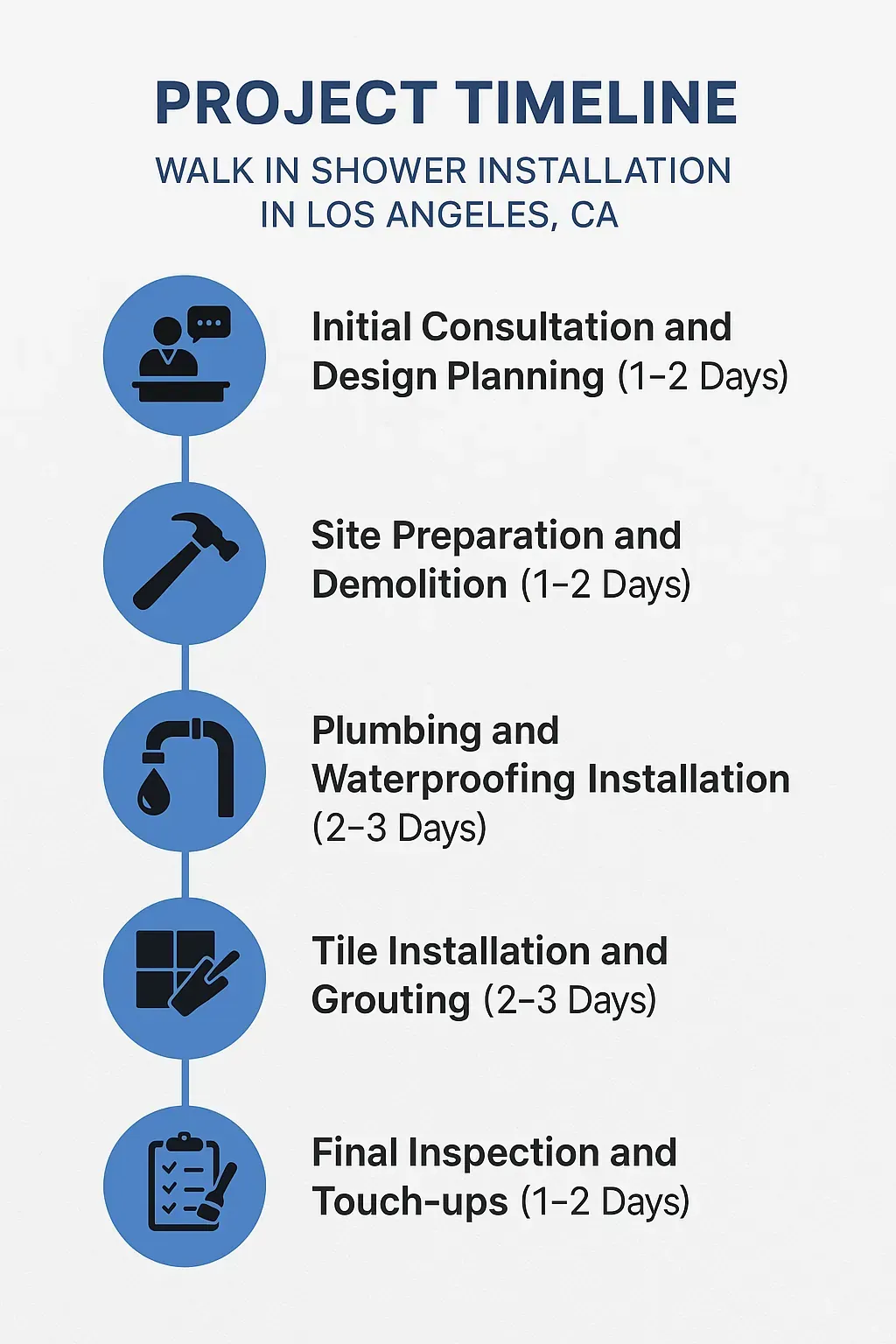 Infographic depicting a five-step timeline for Walk In Shower Installation in Los Angeles including consultation, demolition, plumbing, tiling, and inspection.