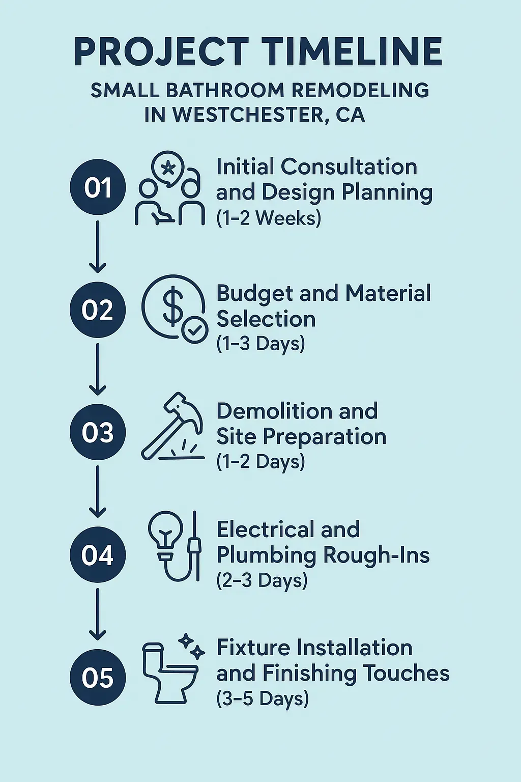 Infographic outlining 5-step bathroom remodel timeline for Westchester, CA: consultation, design, demo, rough-ins, finishing.
