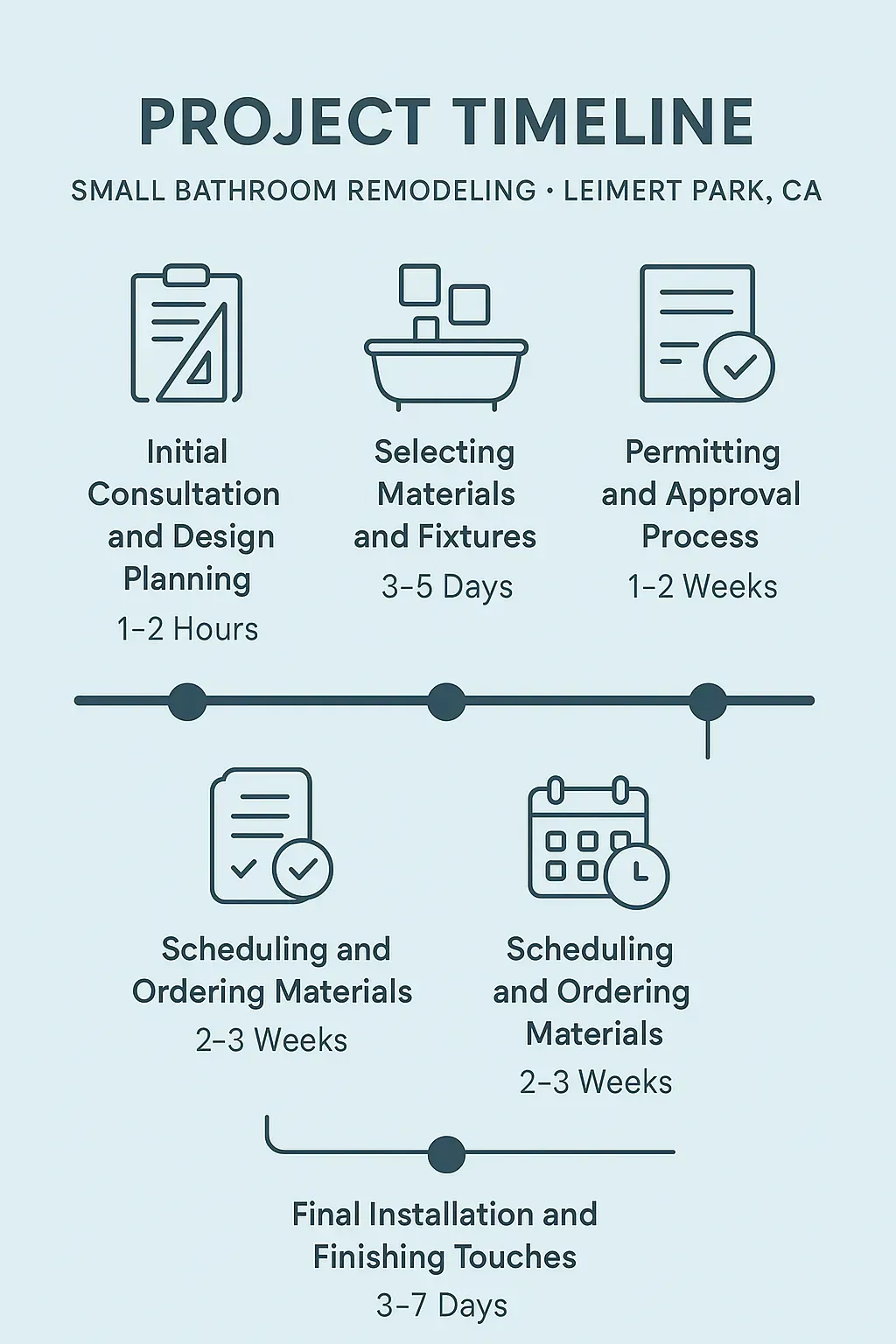 Infographic illustrating the 5-step bathroom remodel timeline in Leimert Park, CA from consultation to final touches.
