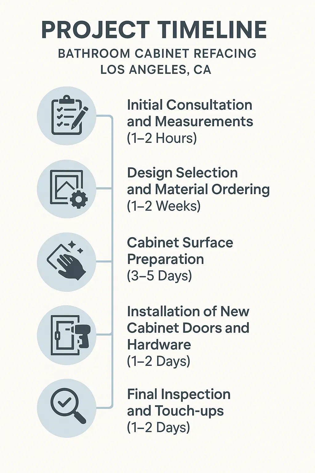 Infographic representing a five-step timeline for Bathroom Cabinet Refacing in Los Angeles with a clear design.