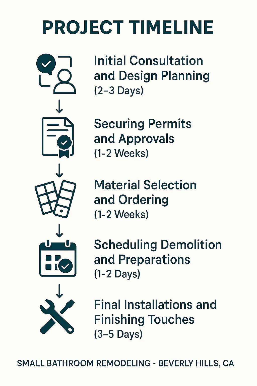 Infographic illustrating a 5-step bathroom remodel timeline: consultation, permits, materials, demolition, final touches.
