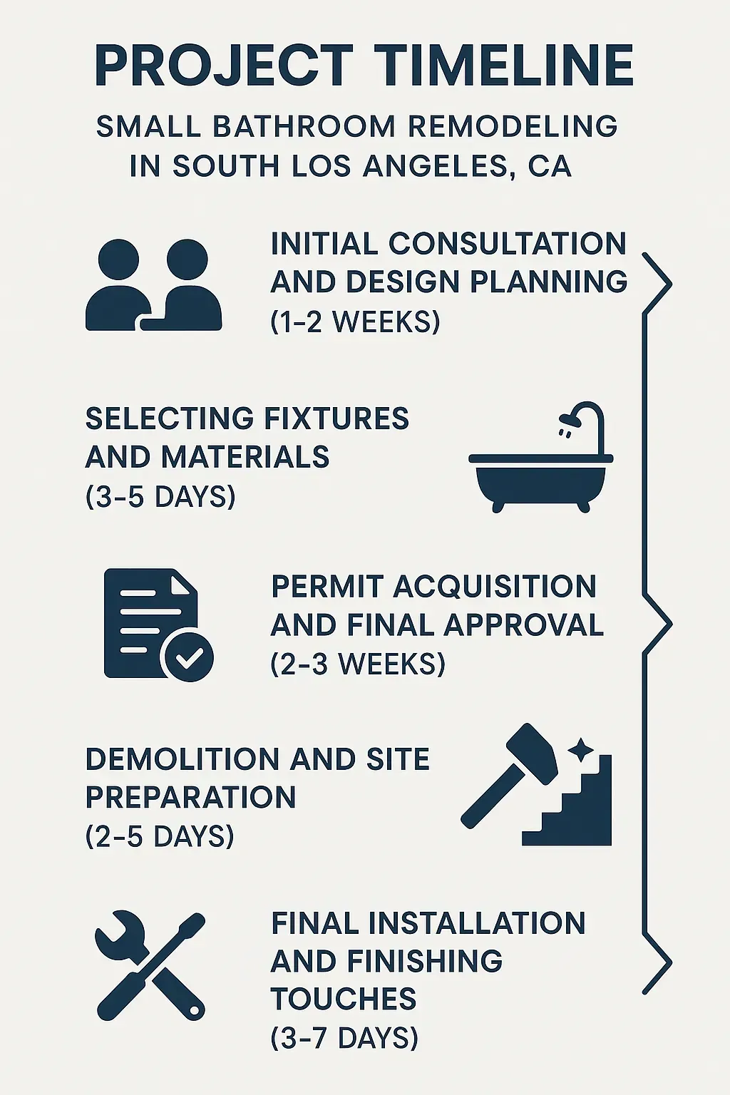 Infographic showing 5-step timeline for small bathroom remodeling in South LA: consultation, materials, permits, demolition, installation.