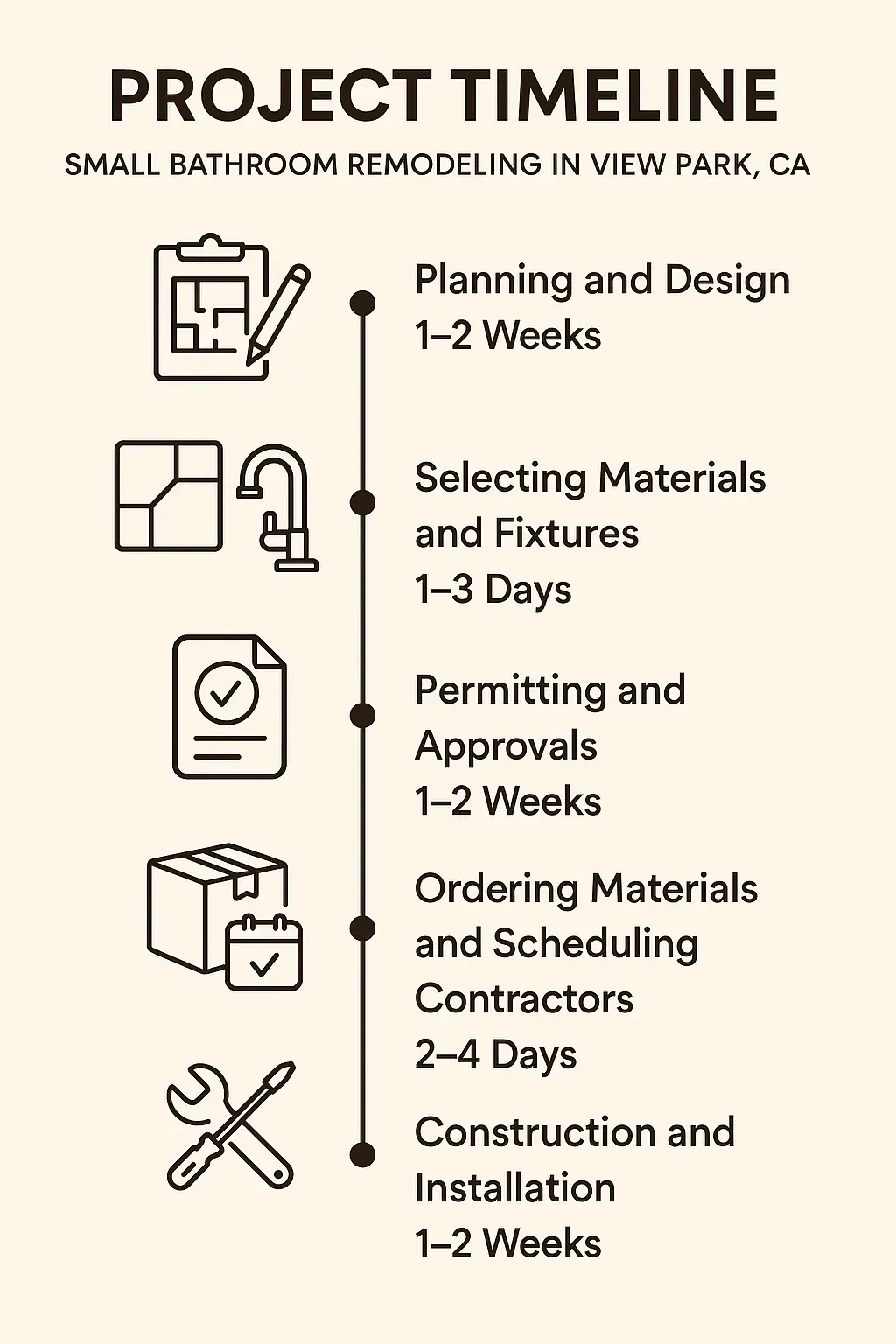 Infographic showing a 5-step small bathroom remodel timeline in View Park, CA: planning, materials, permits, ordering, construction.