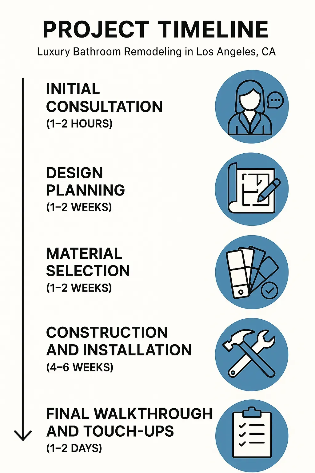 Infographic of Luxury Bathroom Remodeling timeline with steps: Consultation, Design, Material Selection, Construction, and Walkthrough.