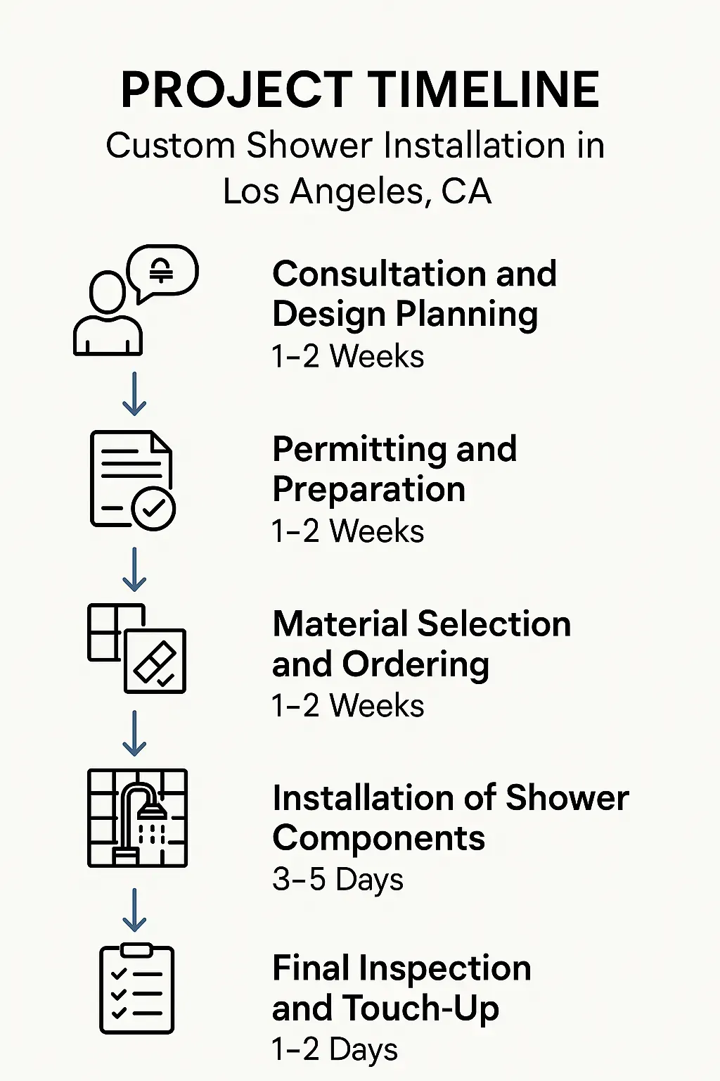 Infographic illustrating five-step project timeline for custom shower installation in Los Angeles with clear visuals.
