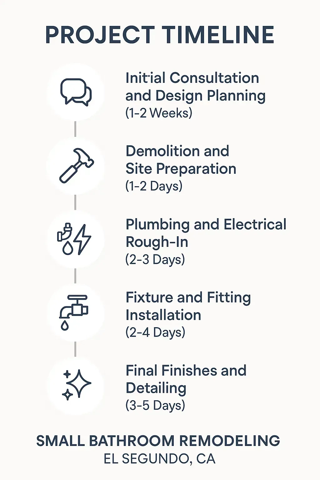 Infographic showing 5-step small bathroom remodel timeline in El Segundo, CA: consultation, demolition, rough-in, fixtures, and final details.