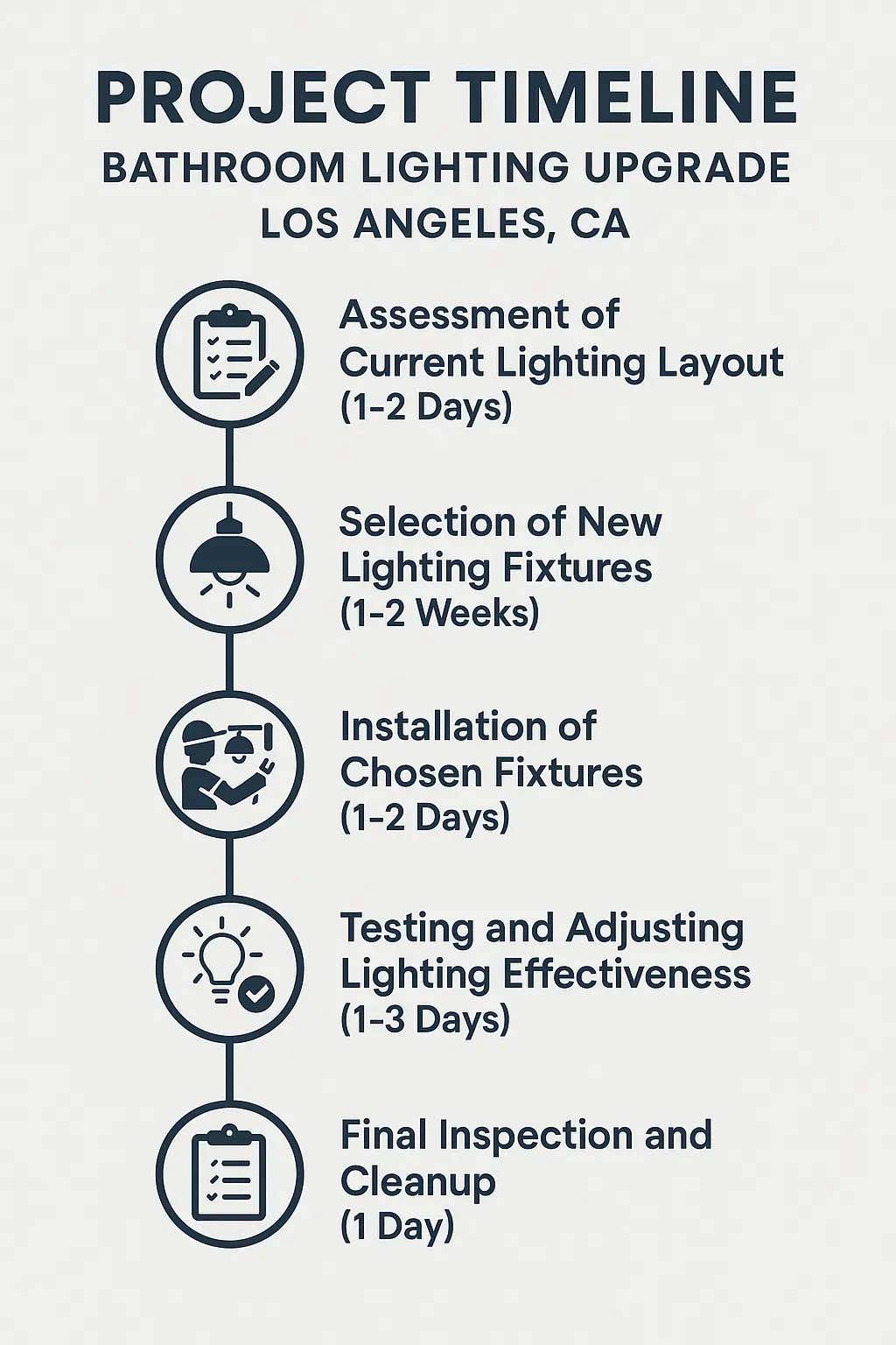 Infographic representing five-step project timeline for bathroom lighting upgrade in Los Angeles with clear visuals.