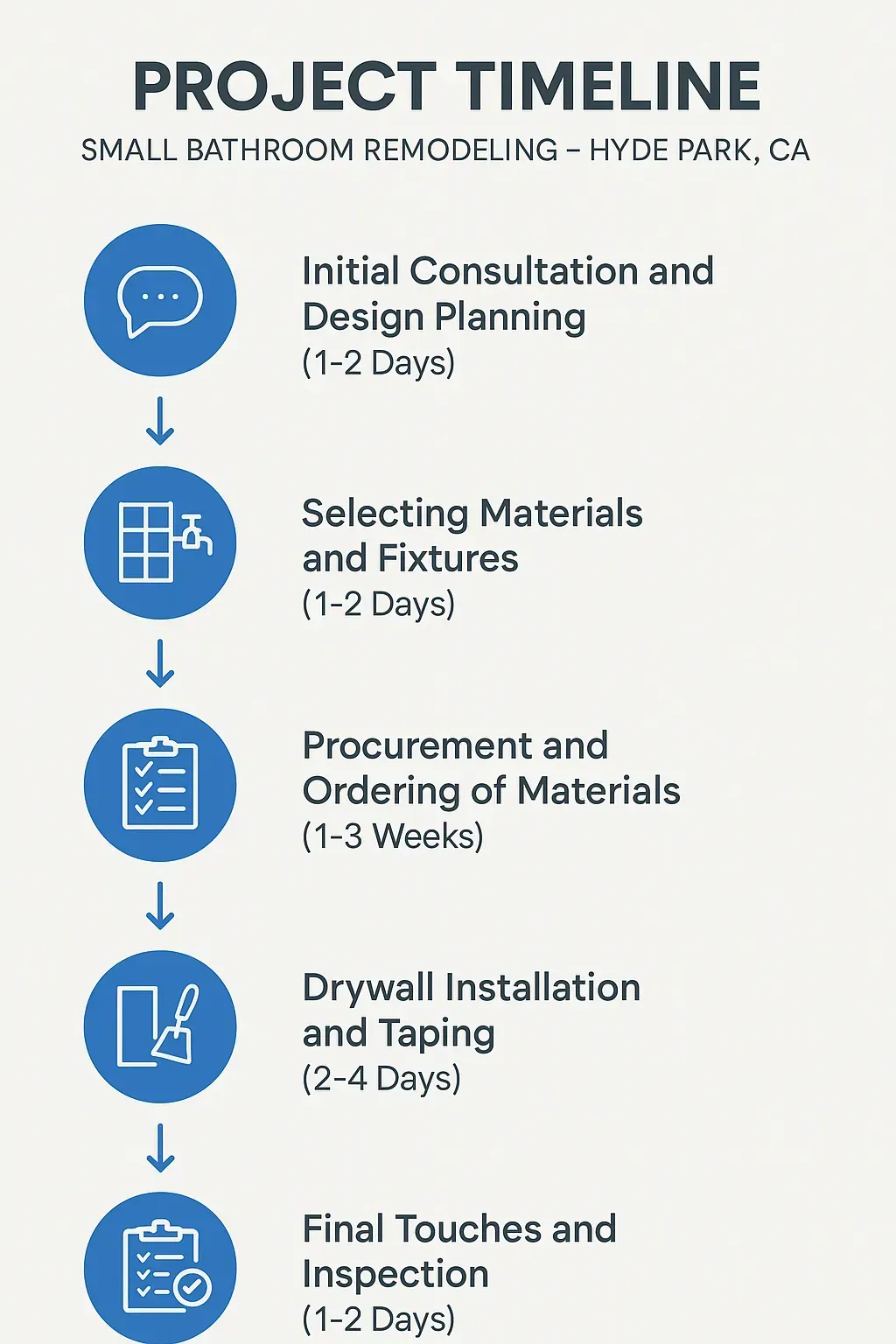 Infographic showing a 5-step Hyde Park small bathroom remodel timeline: consultation, material selection, procurement, drywall, final inspection.