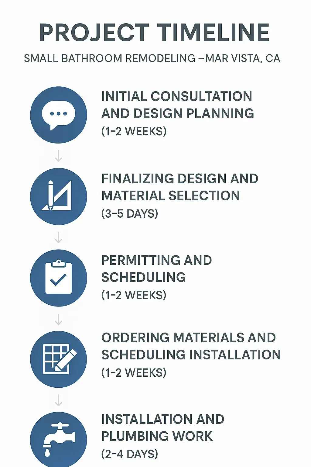 Infographic illustrating a 5-step small bathroom remodeling timeline in Mar Vista, CA, from consultation to installation.