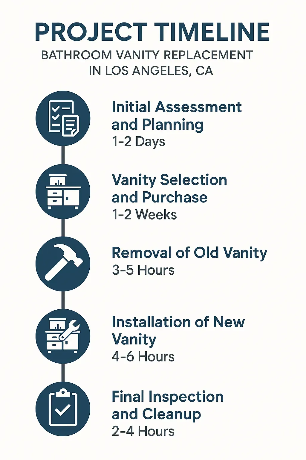 Infographic showcasing Bathroom Vanity Replacement timeline with five steps and corresponding timeframes in Los Angeles.