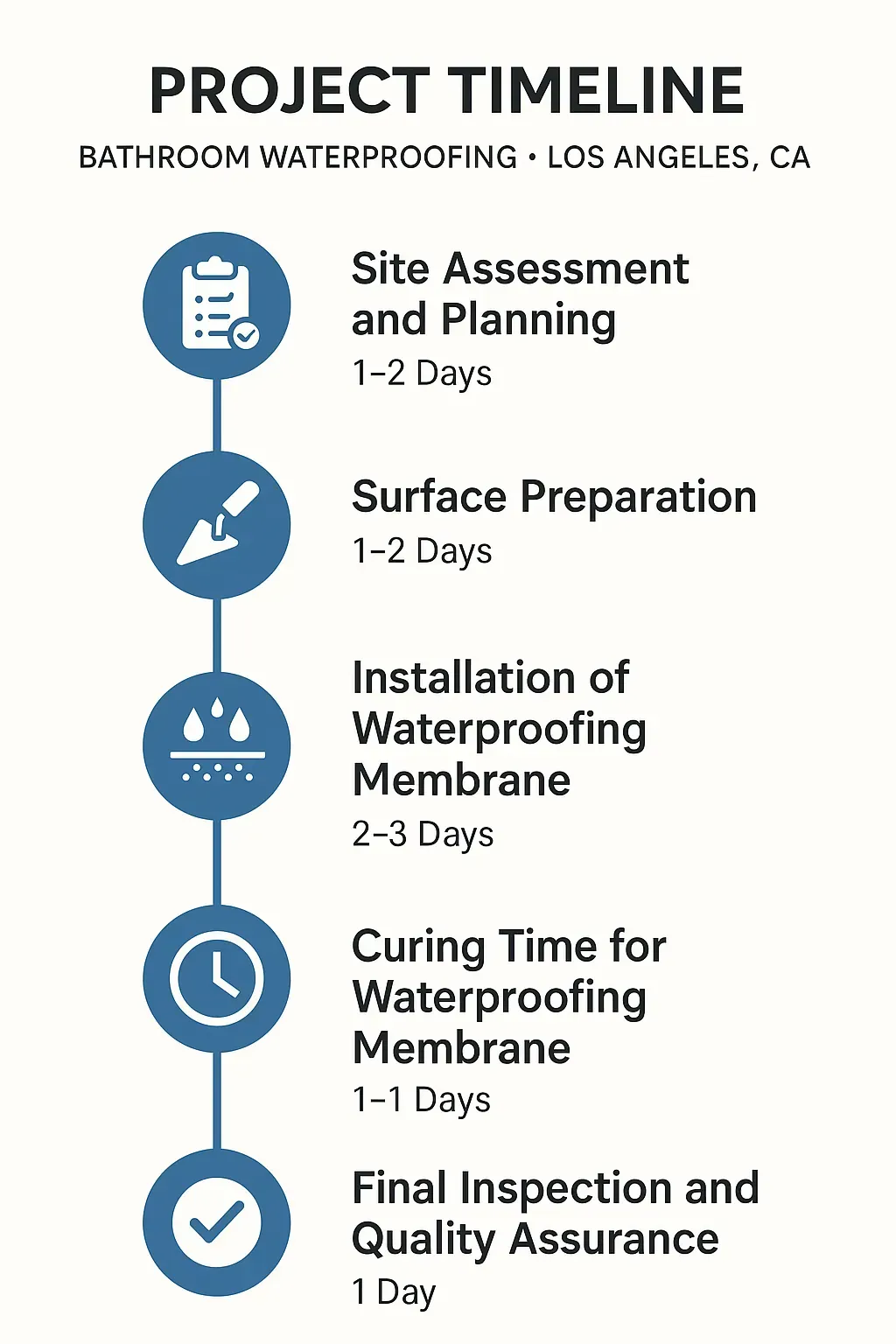 Infographic depicting a five-step timeline for Bathroom Waterproofing in Los Angeles, CA, focusing on key processes and durations.