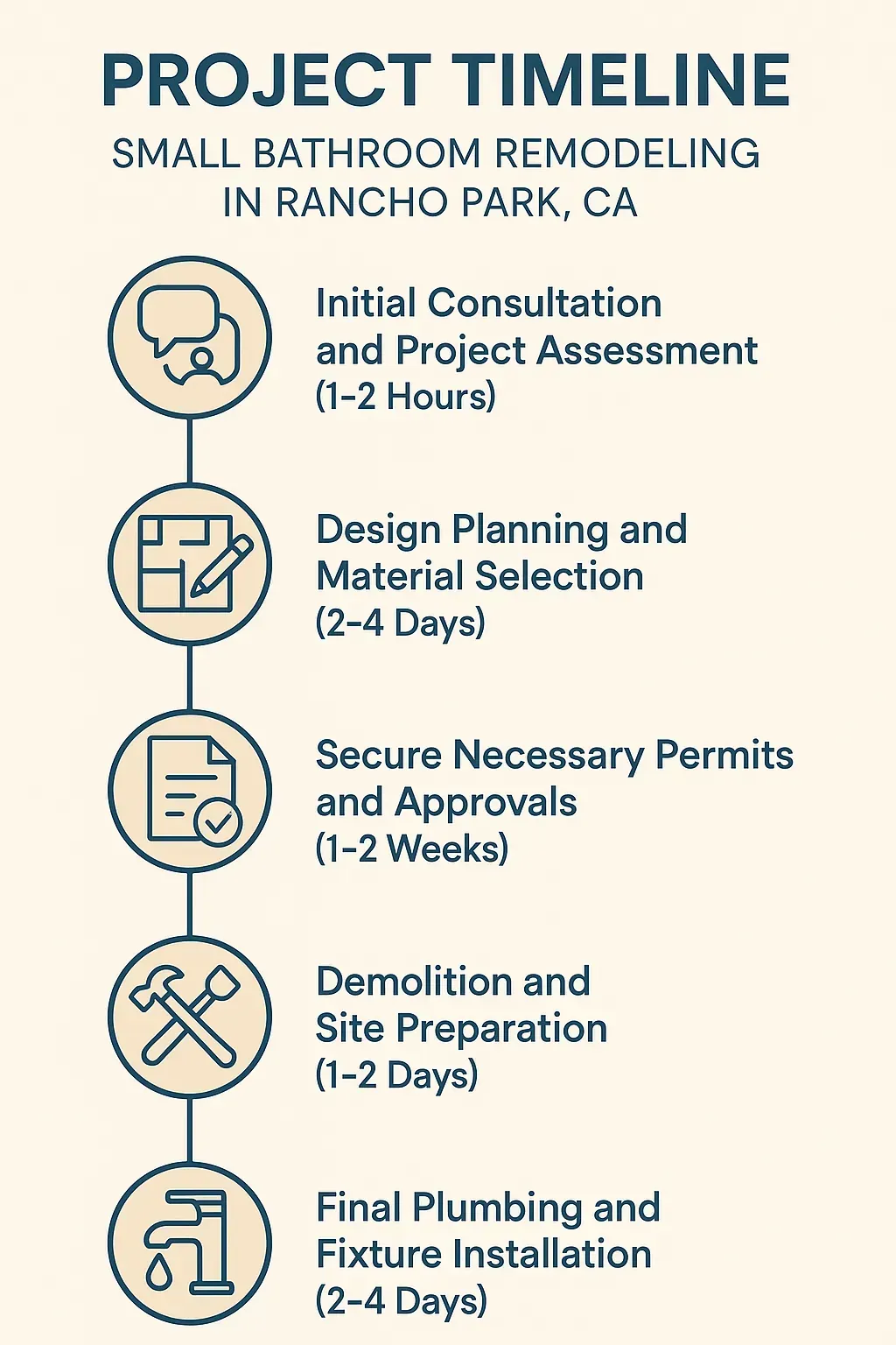 Infographic showing 5-step bathroom remodel timeline: consultation, design, permits, demo, and fixtures.