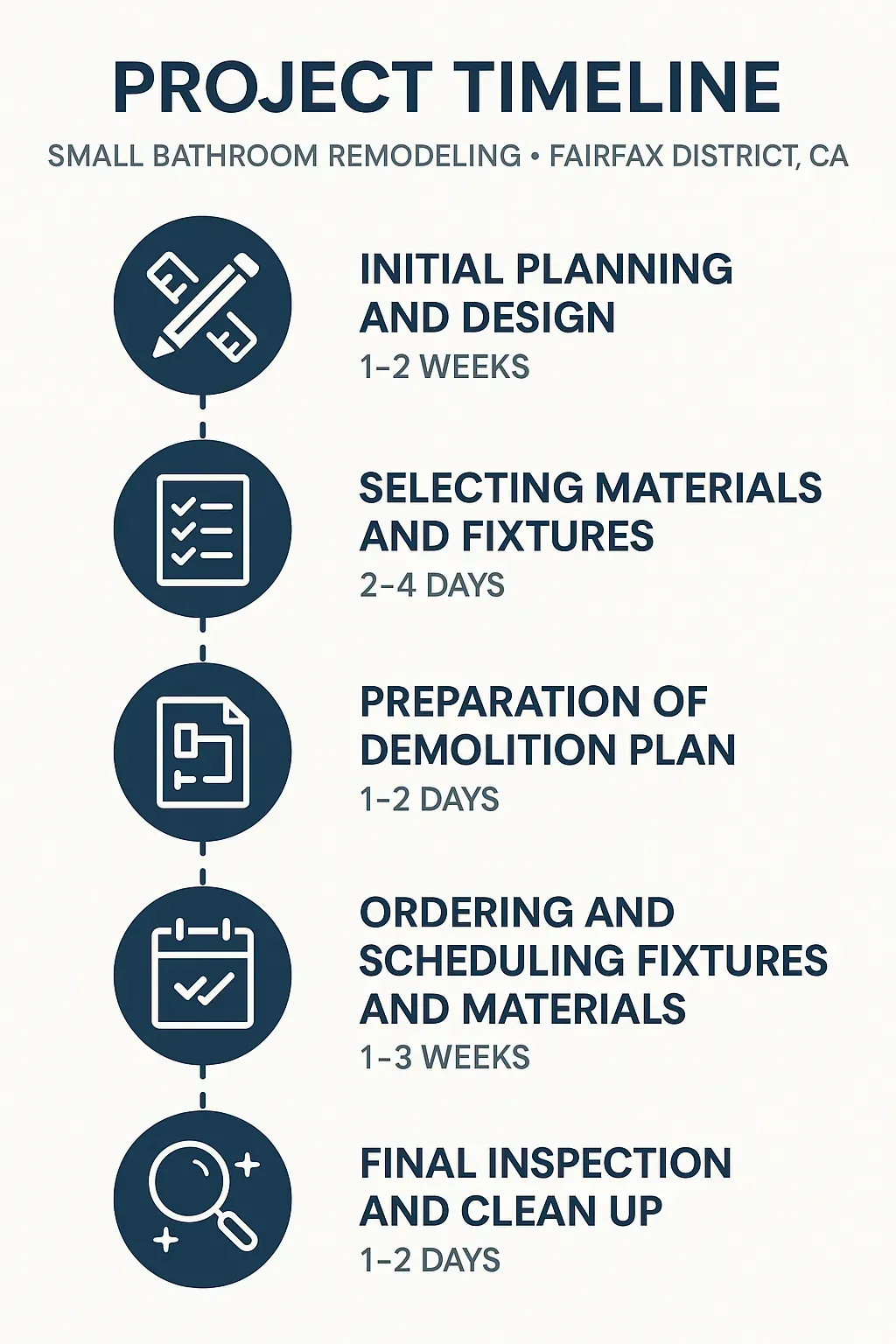 Infographic showing 5-step bathroom remodel timeline: planning, material selection, demolition prep, ordering, final inspection.