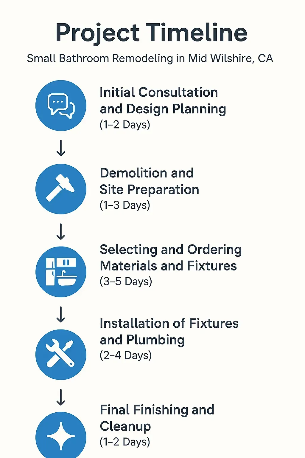 Infographic showing 5-step small bathroom remodel timeline in Mid Wilshire, CA; from consultation to final cleanup.
