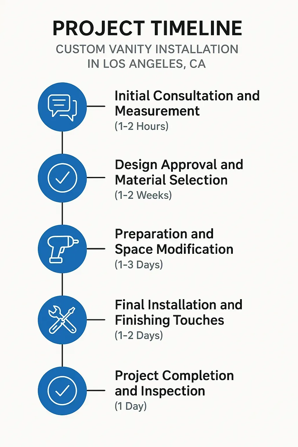 Infographic depicting a five-step project timeline for Custom Vanity Installation in Los Angeles, showcasing each phase clearly.