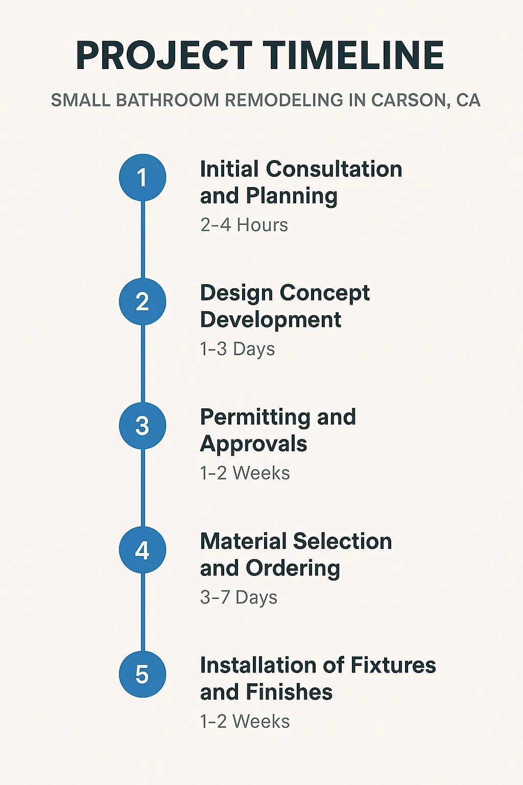 Infographic illustrating 5-step Carson bathroom remodel timeline: consultation, design, permits, materials, installation.