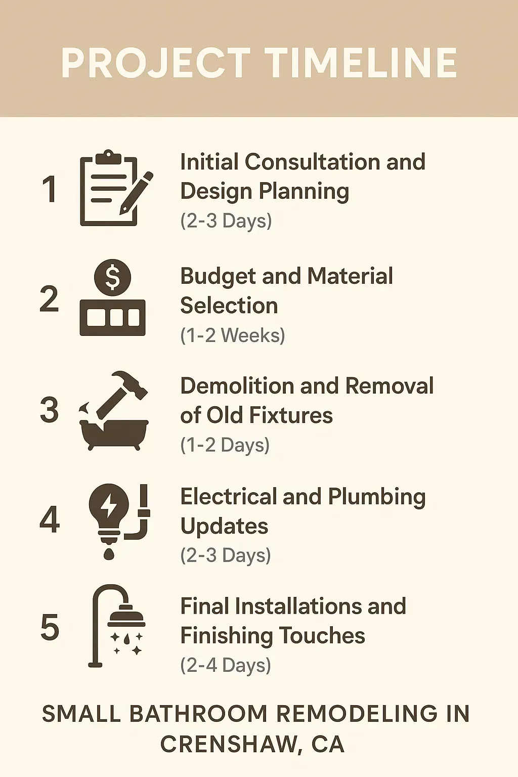 Infographic showing 5-step small bathroom remodel timeline in Crenshaw, CA: consultation, design, demo, updates, final touches.