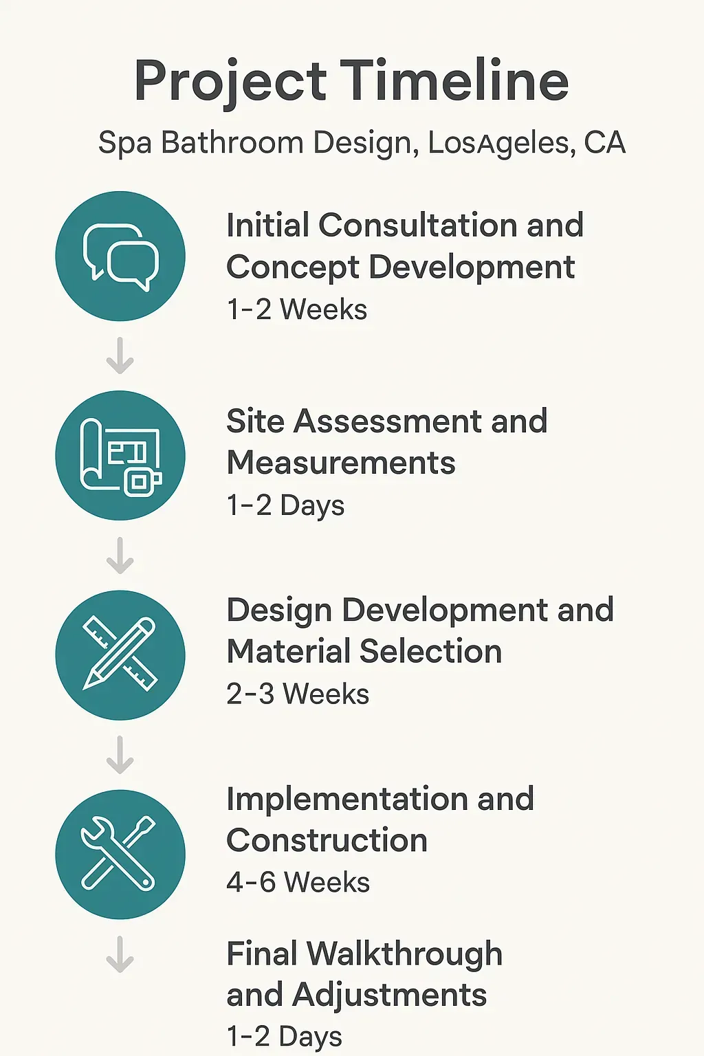 Infographic illustrating a five-step project timeline for Spa Bathroom Design in Los Angeles, CA, with visuals for clarity.