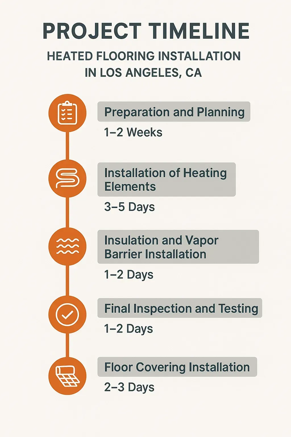 Infographic depicting five-step timeline for Heated Flooring Installation in Los Angeles detailing preparation, installation, and testing.