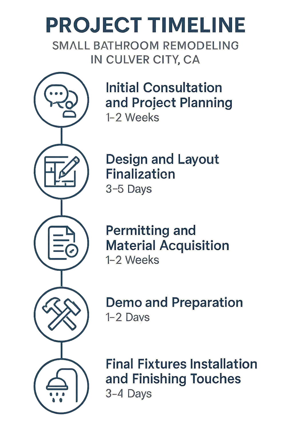 Infographic showing 5-step small bathroom remodel timeline: consultation, design, permitting, demo, fixtures in Culver City.
