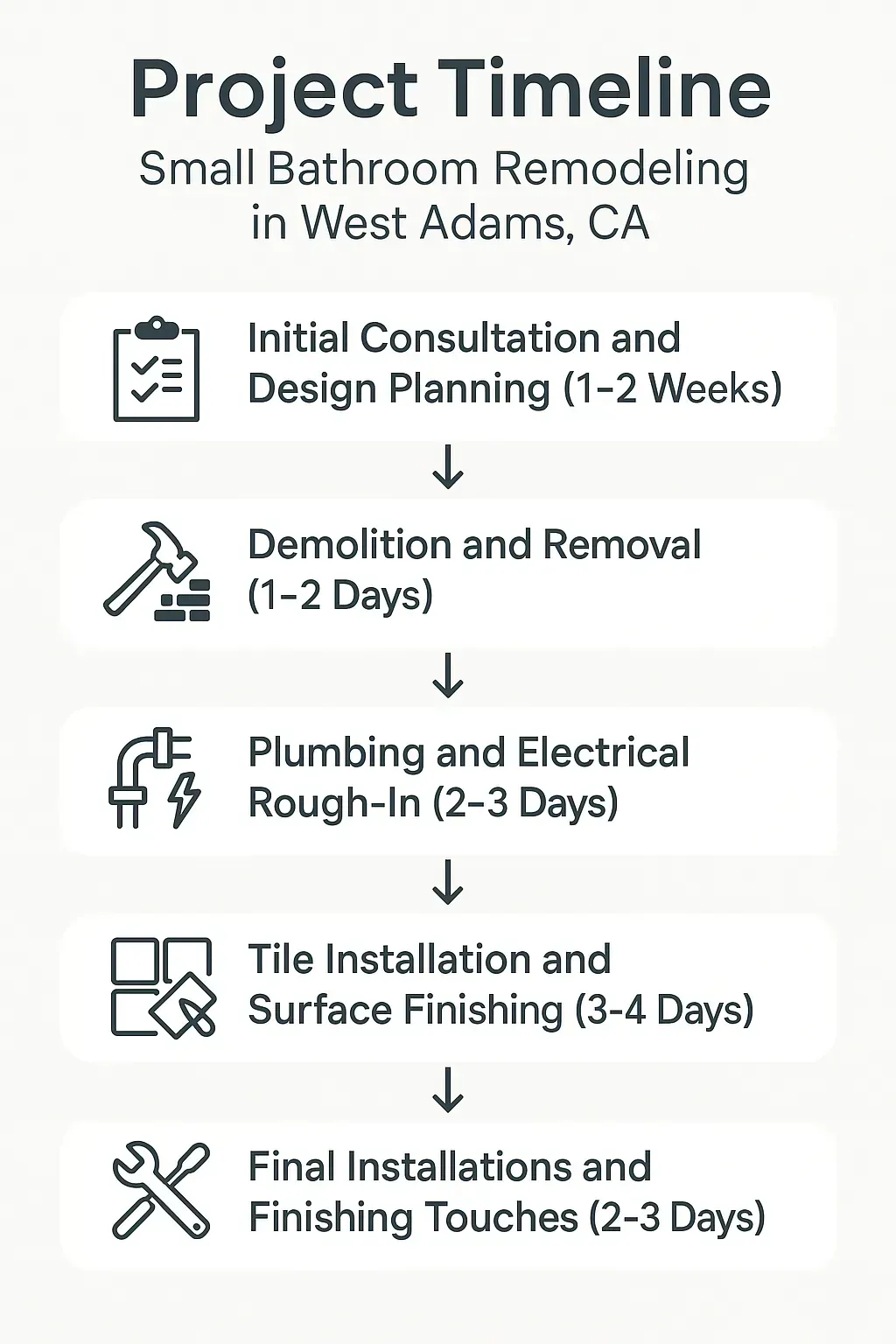 Infographic outlining 5-step small bathroom remodel timeline in West Adams, including consultation, demolition, rough-in, tile work, and final touches.
