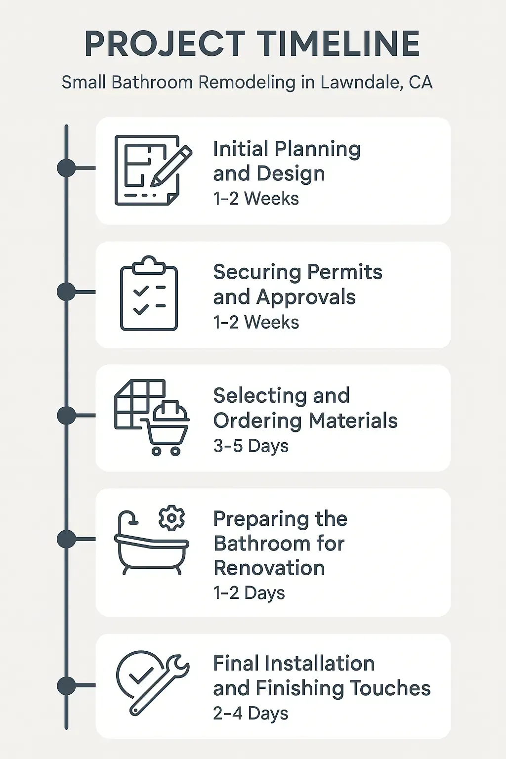 Infographic detailing 5-step small bathroom remodeling timeline in Lawndale, CA: planning, permits, materials, prep, and finish.