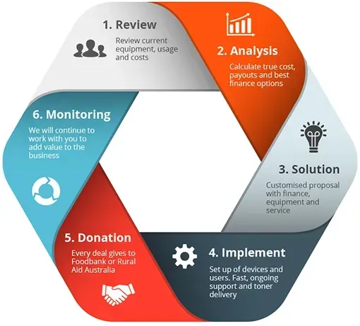 Axia Office Process for Managed Print Service