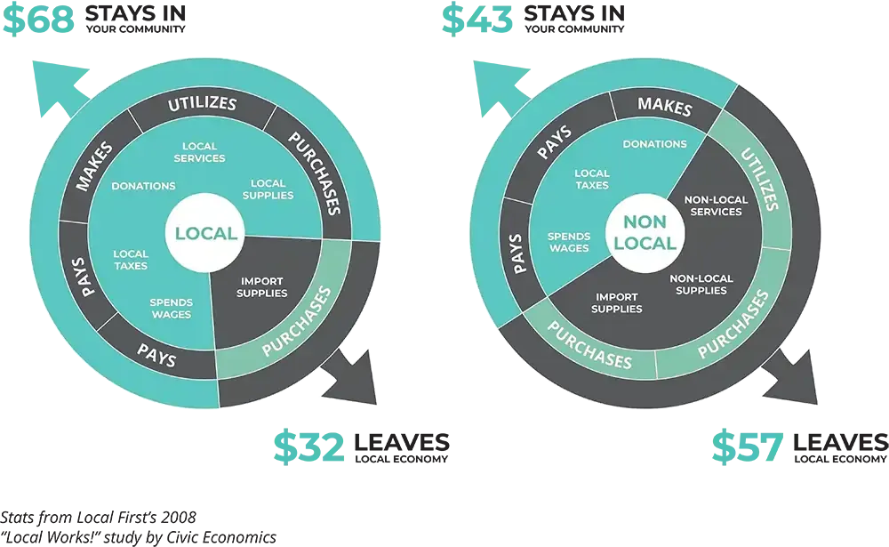 Infographic showing more money stays in the community when spending locally