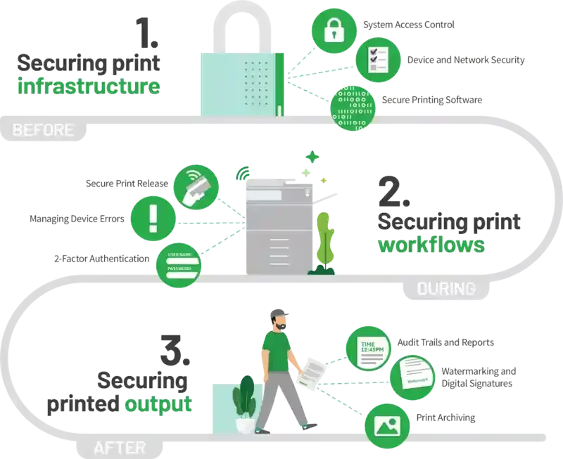 print security workflow showing data protection before during and after printing