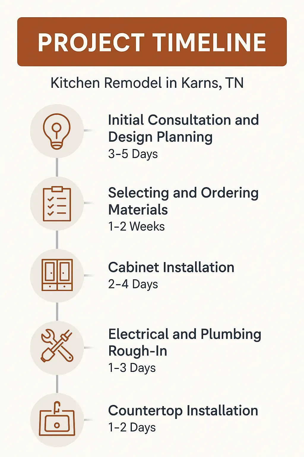 Infographic illustrating a 5-step kitchen remodel timeline in Karns, TN, from consultation to countertop installation.