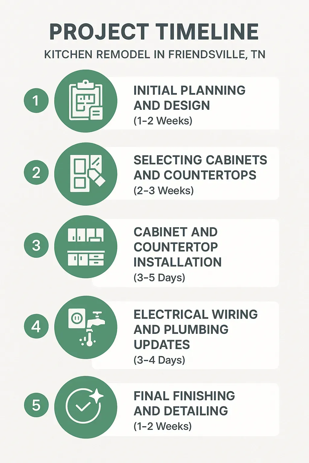 Infographic showing 5-step kitchen remodel timeline in Friendsville, TN: planning, choosing materials, install, updates, finishing.