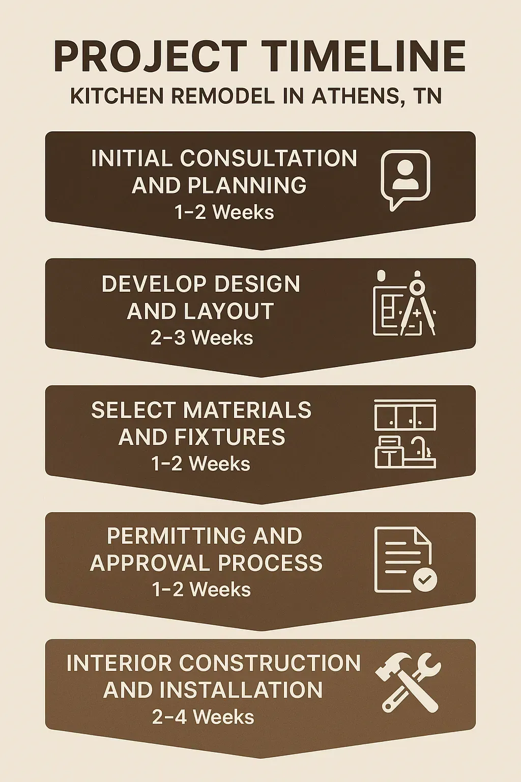 Infographic shows 5-step kitchen remodel timeline in Athens, TN: consultation, design, materials, permits, construction.