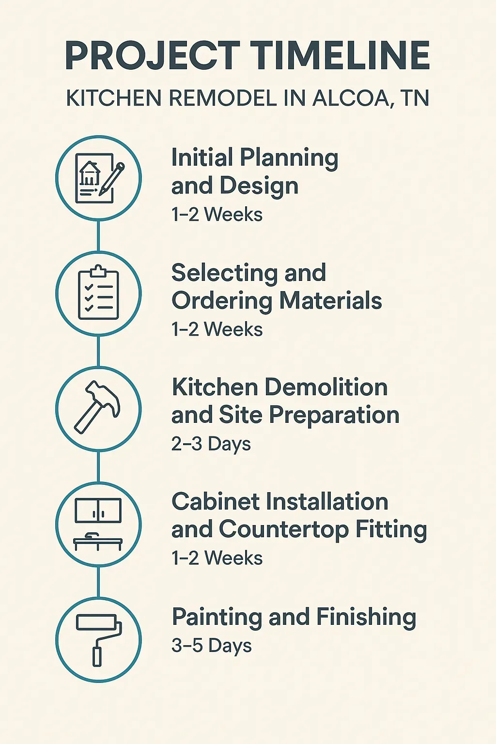 Infographic of Kitchen Remodel project timeline in Alcoa, TN: planning, materials, demolition, installation, finishing.