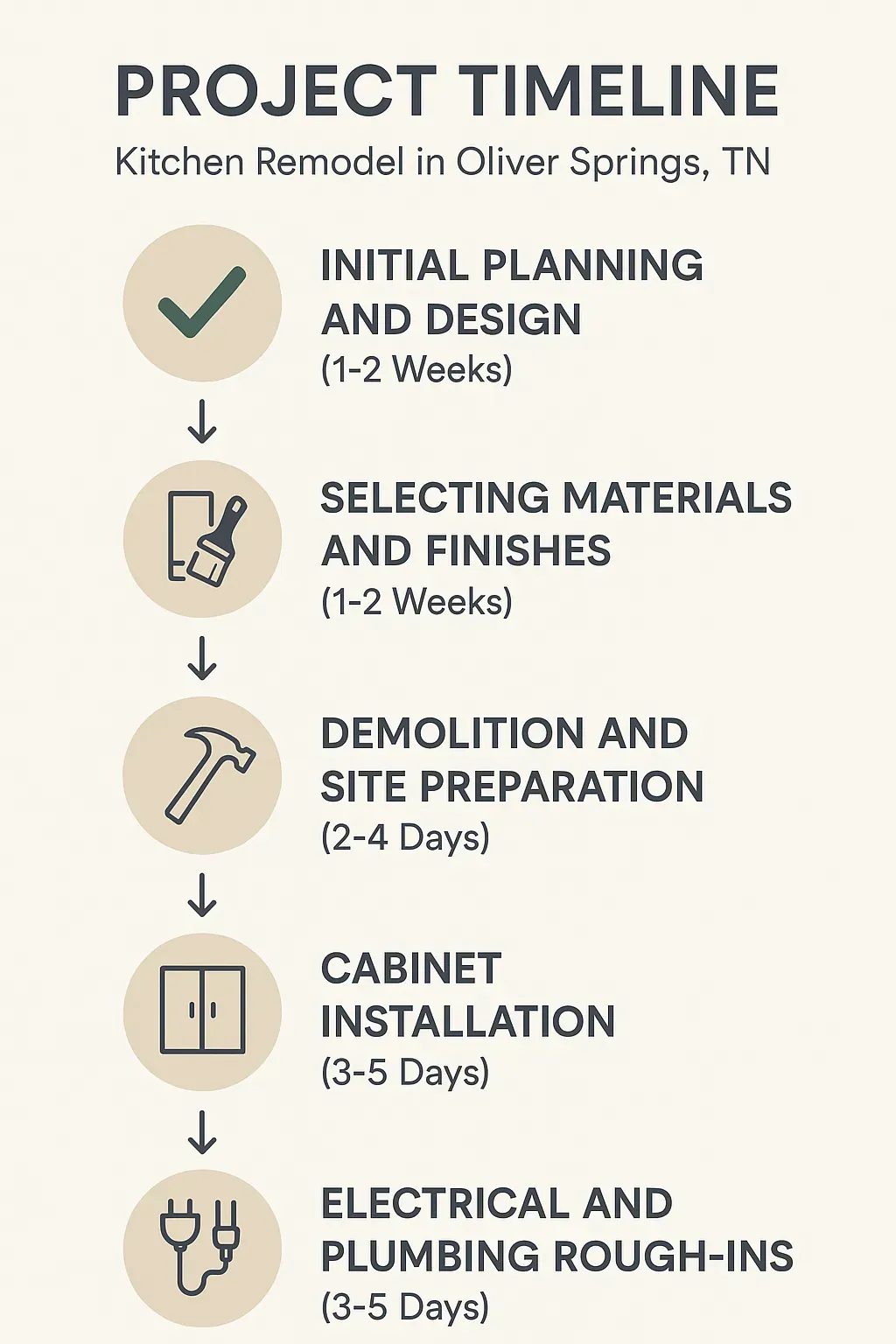 Infographic showing 5-step kitchen remodel timeline in Oliver Springs, TN: planning, materials, demo, installation, rough-ins.
