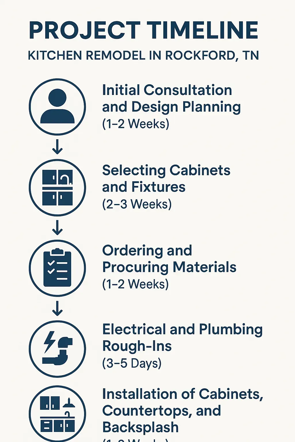 Infographic showing 5-step kitchen remodel timeline in Rockford, TN: consultation, design, sourcing, rough-ins, installation.