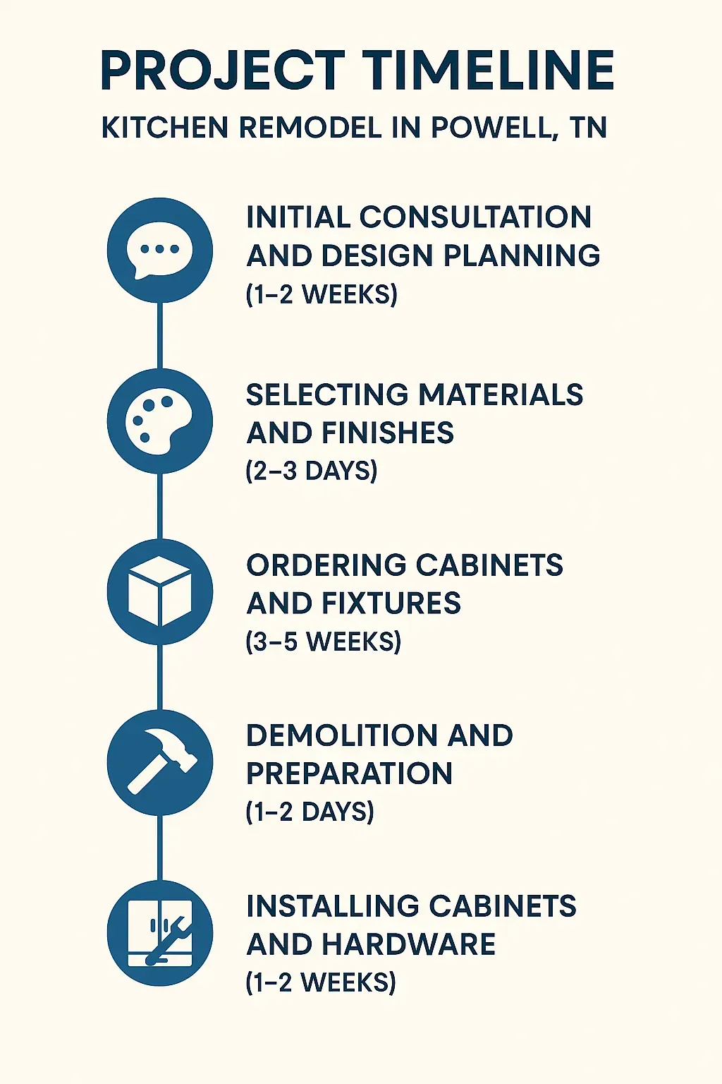 Infographic showing 5-step kitchen remodel timeline in Powell, TN: planning, materials, ordering, demolition, installation.