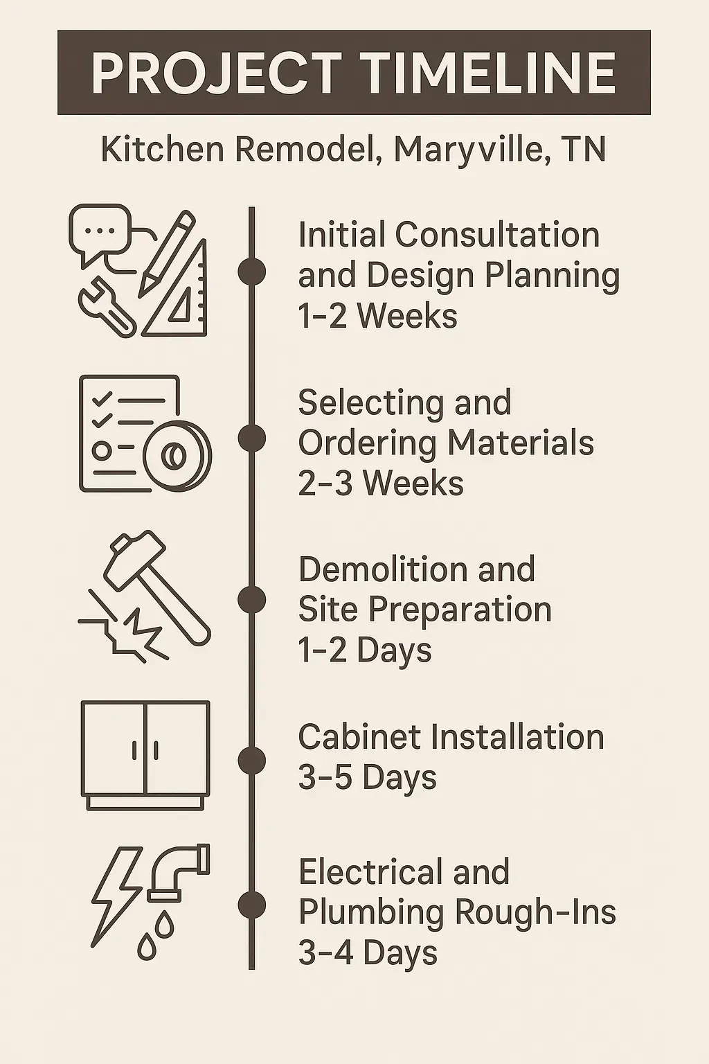 Infographic showing a 5-step kitchen remodel timeline: consultation, material selection, demolition, cabinet install, and rough-ins.