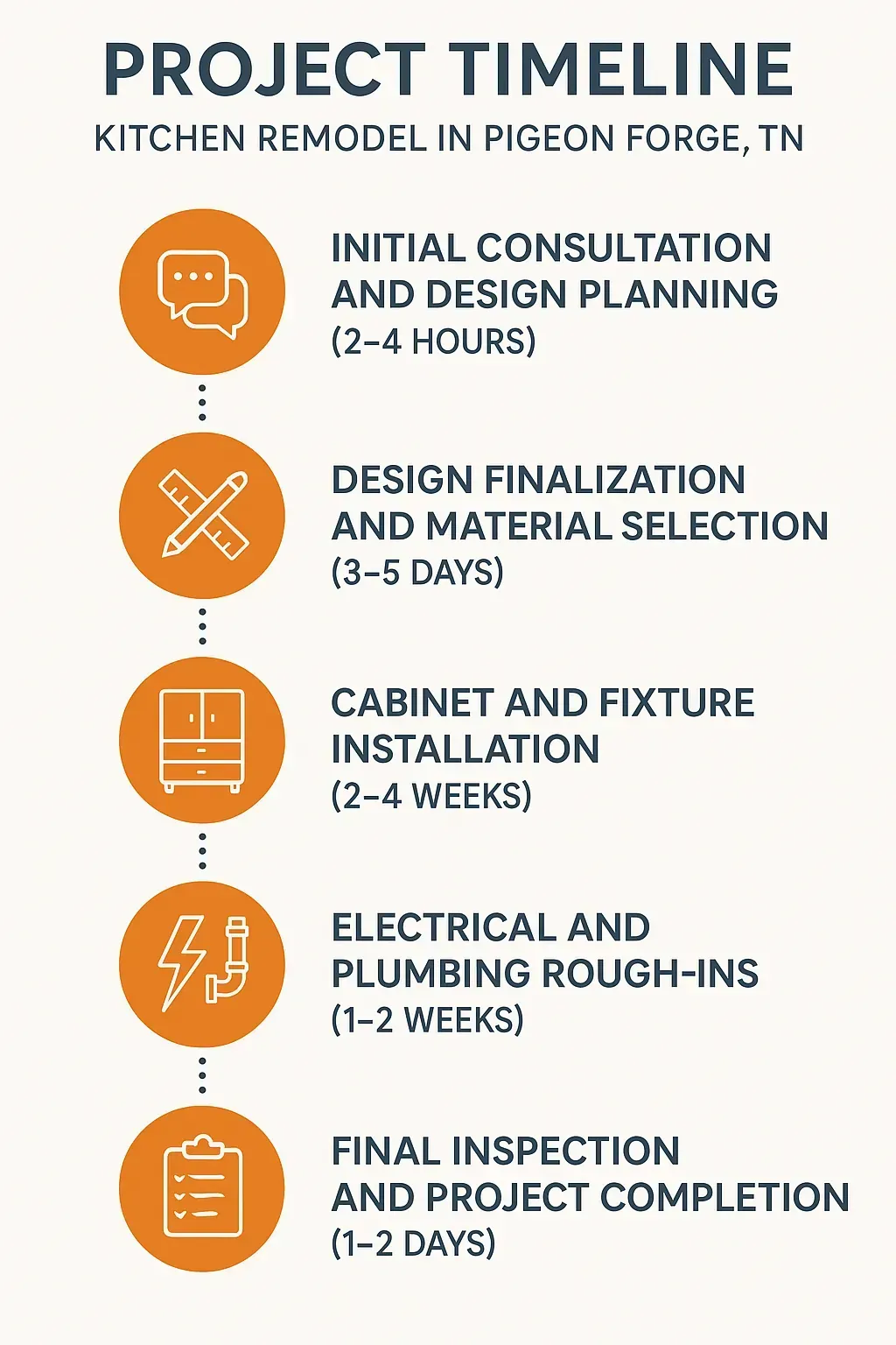 Infographic illustrating the 5-step Kitchen Remodel timeline in Pigeon Forge, TN from consultation to project completion.
